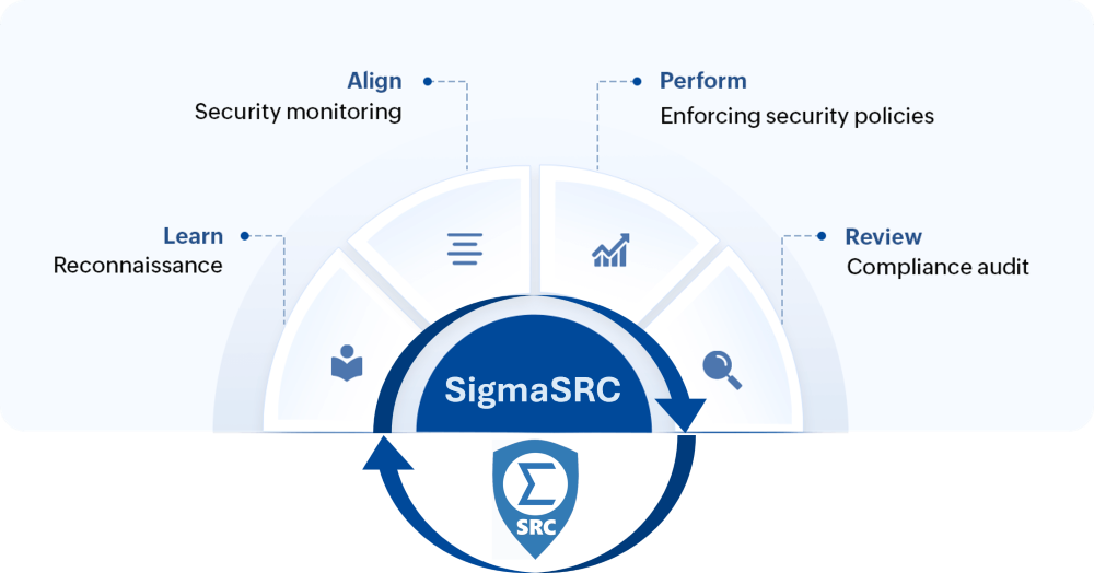 Security Risk Compliance Cycle SRC-cycle-1000x524